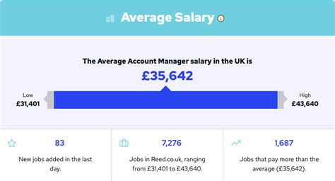 According to National Careers, an account manager earns an average salary of £27,000 per year for entry-level positions. As you improve your skills and experience, your compensation package increases gradually. Experienced account managers earn over £65,000 annually. For experienced account managers, the compensation is even …